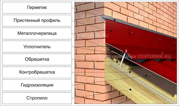 Скатная крыша